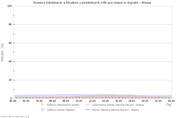 Grafy: Pomery lokalizácie a bleskov