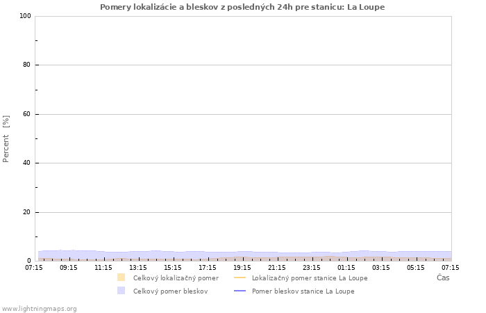 Grafy: Pomery lokalizácie a bleskov