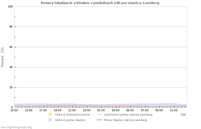 Grafy: Pomery lokalizácie a bleskov