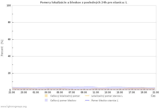 Grafy: Pomery lokalizácie a bleskov