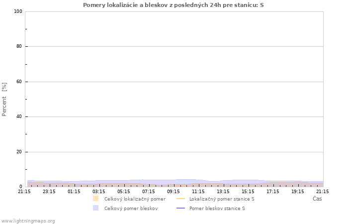 Grafy: Pomery lokalizácie a bleskov