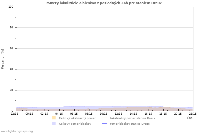 Grafy: Pomery lokalizácie a bleskov