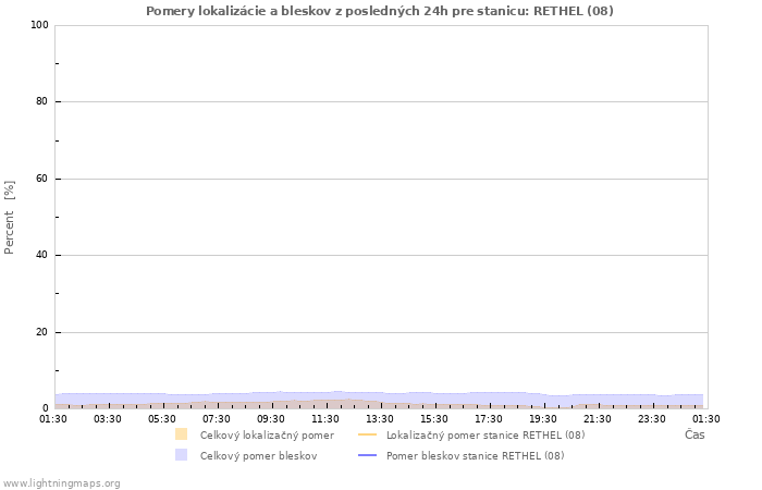 Grafy: Pomery lokalizácie a bleskov