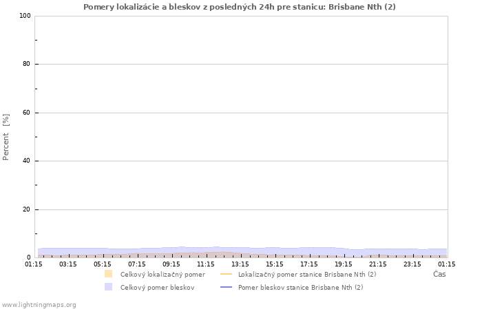Grafy: Pomery lokalizácie a bleskov