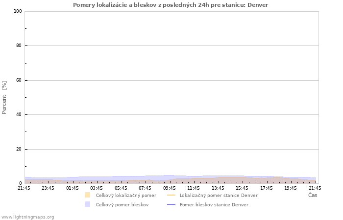 Grafy: Pomery lokalizácie a bleskov