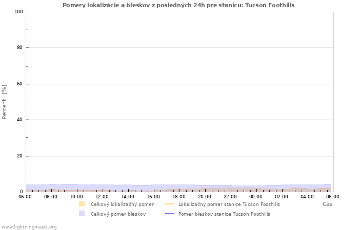 Grafy: Pomery lokalizácie a bleskov