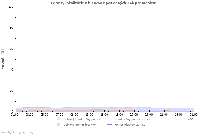 Grafy: Pomery lokalizácie a bleskov