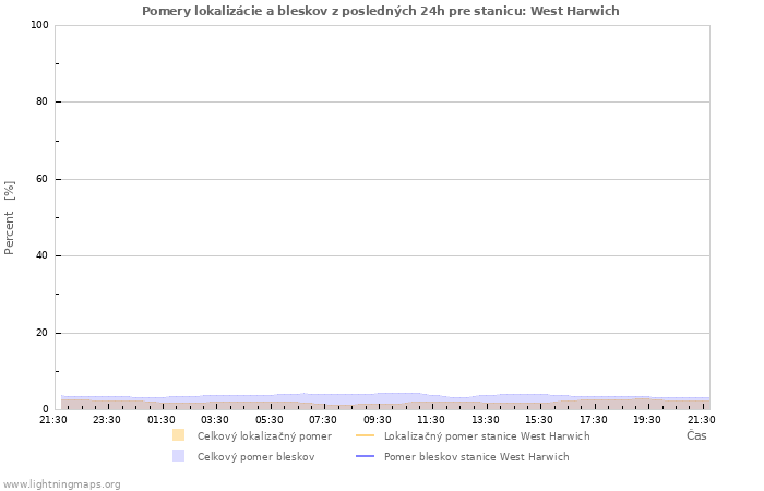 Grafy: Pomery lokalizácie a bleskov