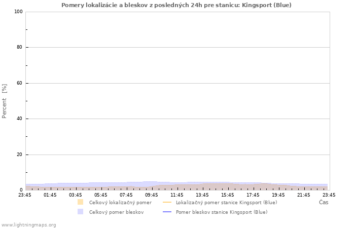 Grafy: Pomery lokalizácie a bleskov