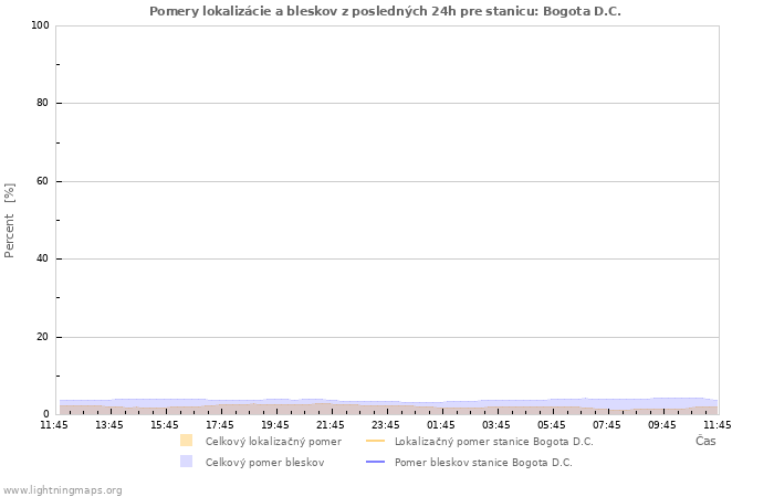 Grafy: Pomery lokalizácie a bleskov