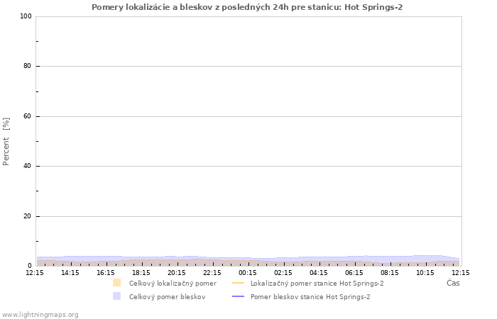 Grafy: Pomery lokalizácie a bleskov