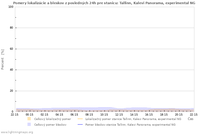 Grafy: Pomery lokalizácie a bleskov