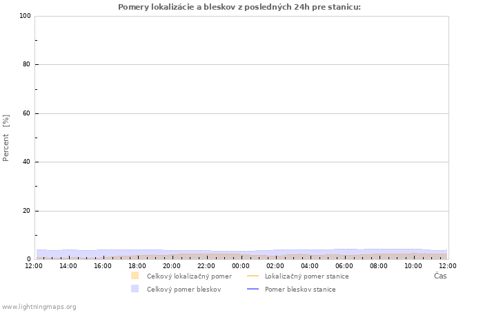 Grafy: Pomery lokalizácie a bleskov