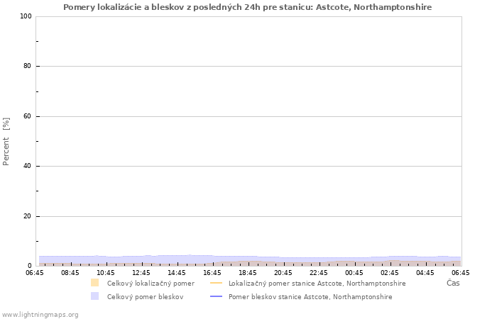 Grafy: Pomery lokalizácie a bleskov