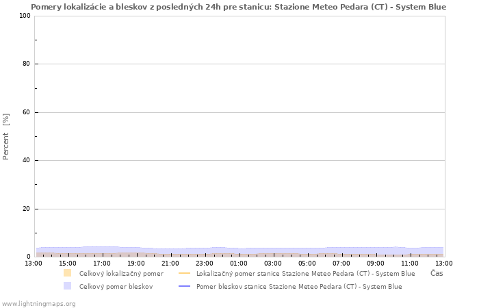 Grafy: Pomery lokalizácie a bleskov