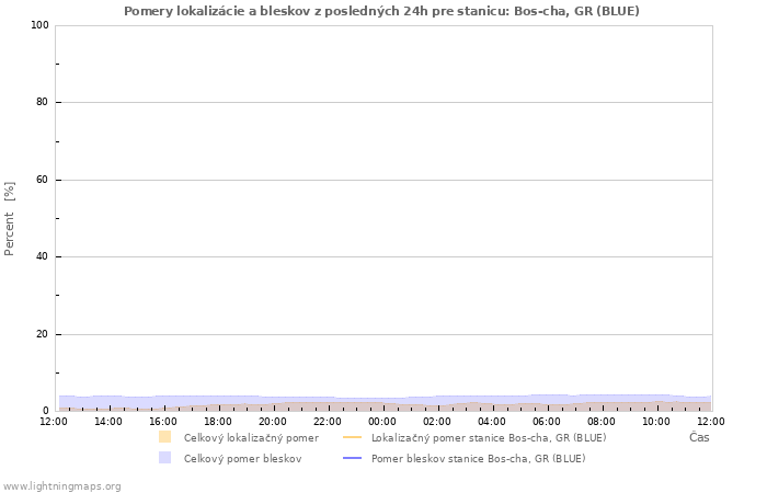 Grafy: Pomery lokalizácie a bleskov