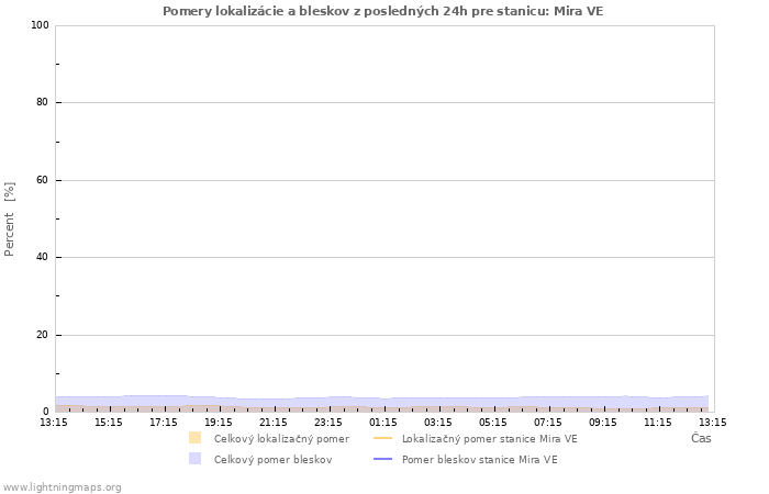 Grafy: Pomery lokalizácie a bleskov