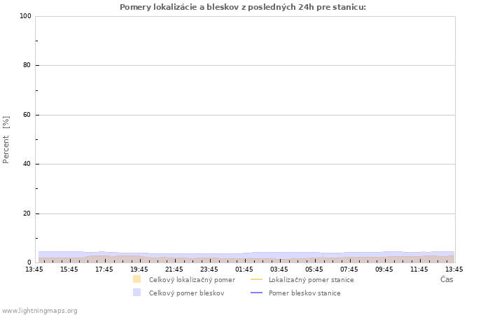 Grafy: Pomery lokalizácie a bleskov