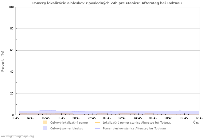 Grafy: Pomery lokalizácie a bleskov