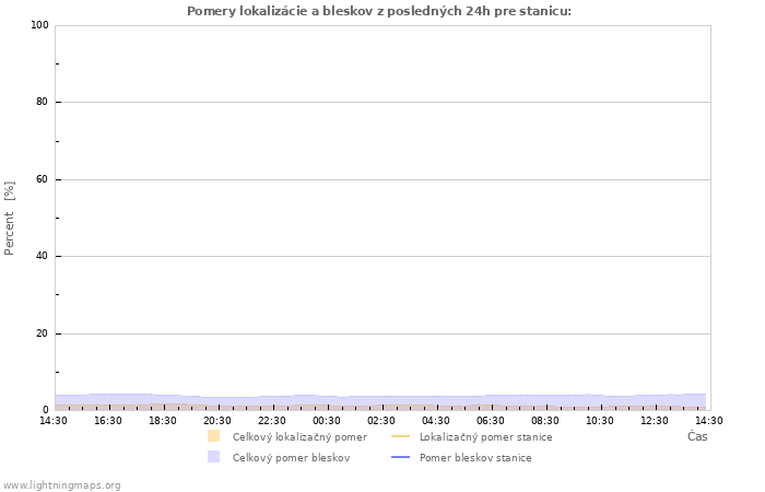 Grafy: Pomery lokalizácie a bleskov