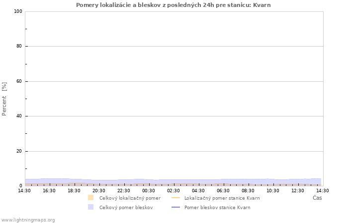 Grafy: Pomery lokalizácie a bleskov