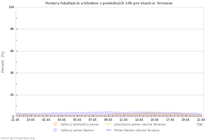 Grafy: Pomery lokalizácie a bleskov