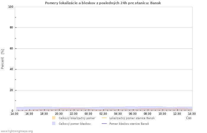 Grafy: Pomery lokalizácie a bleskov