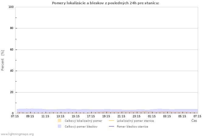 Grafy: Pomery lokalizácie a bleskov