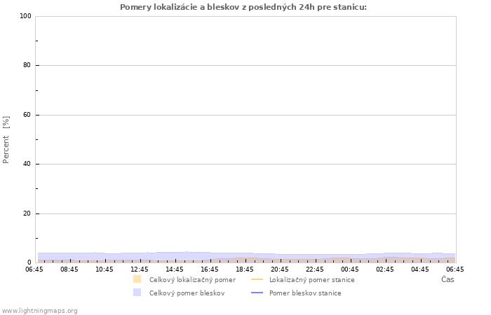 Grafy: Pomery lokalizácie a bleskov