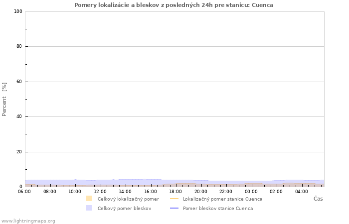 Grafy: Pomery lokalizácie a bleskov