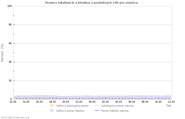 Grafy: Pomery lokalizácie a bleskov