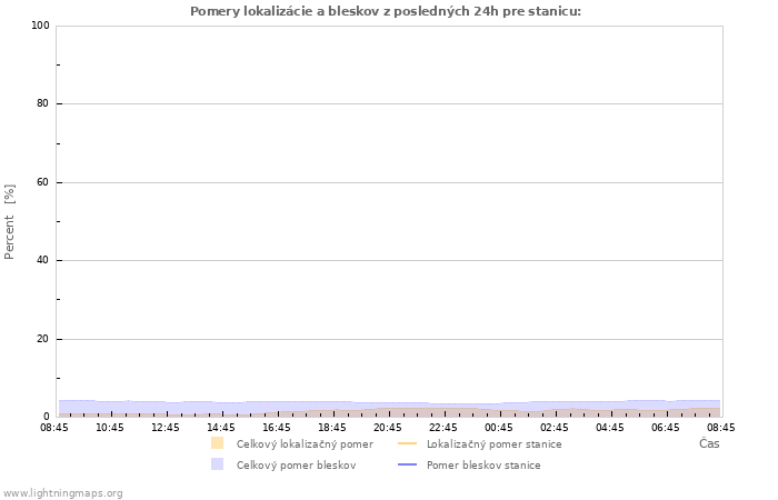 Grafy: Pomery lokalizácie a bleskov