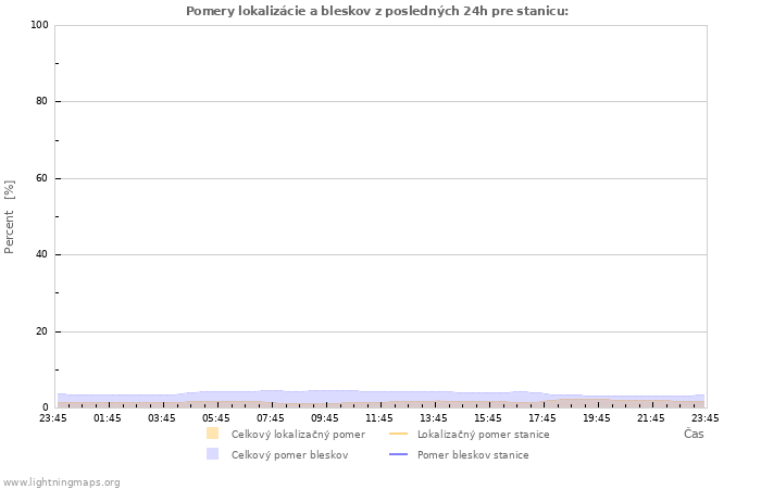 Grafy: Pomery lokalizácie a bleskov