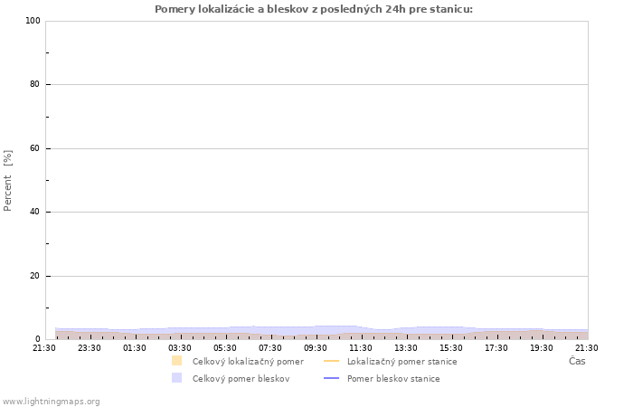 Grafy: Pomery lokalizácie a bleskov