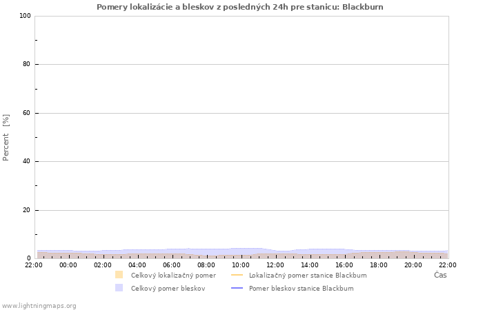 Grafy: Pomery lokalizácie a bleskov