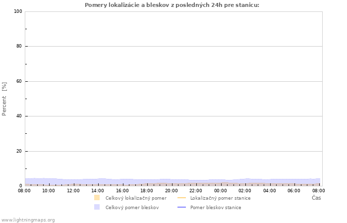 Grafy: Pomery lokalizácie a bleskov