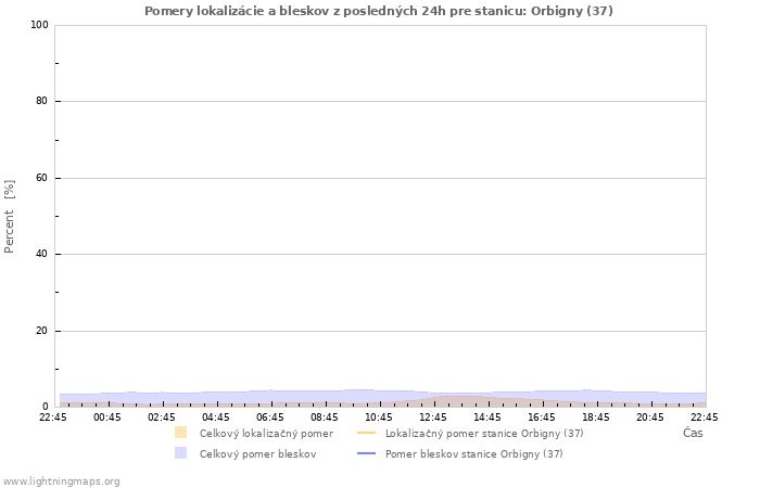 Grafy: Pomery lokalizácie a bleskov