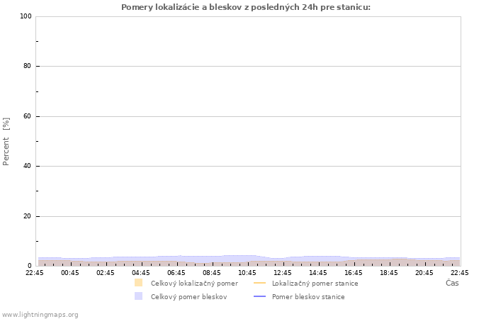 Grafy: Pomery lokalizácie a bleskov