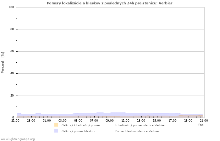 Grafy: Pomery lokalizácie a bleskov