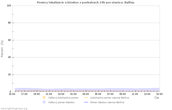 Grafy: Pomery lokalizácie a bleskov