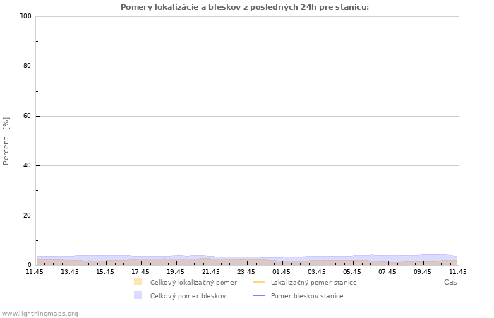 Grafy: Pomery lokalizácie a bleskov