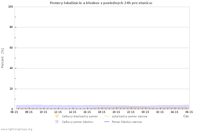 Grafy: Pomery lokalizácie a bleskov