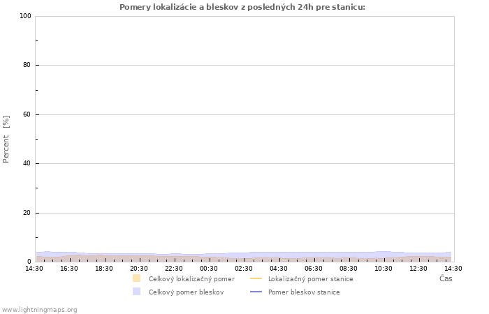 Grafy: Pomery lokalizácie a bleskov