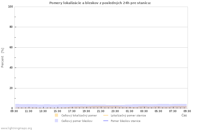 Grafy: Pomery lokalizácie a bleskov