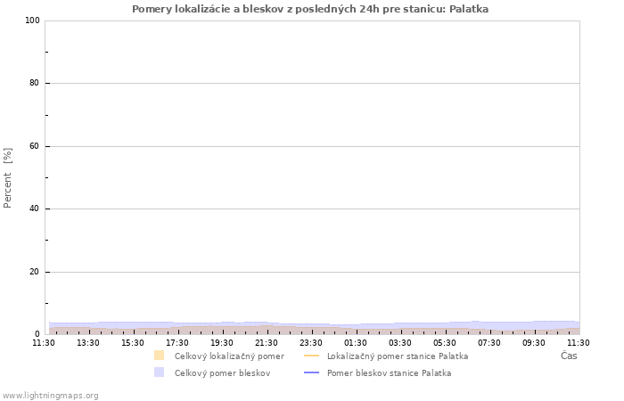 Grafy: Pomery lokalizácie a bleskov