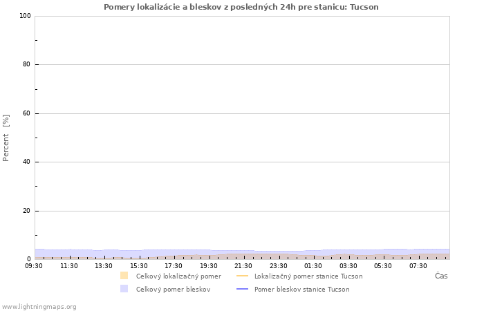 Grafy: Pomery lokalizácie a bleskov