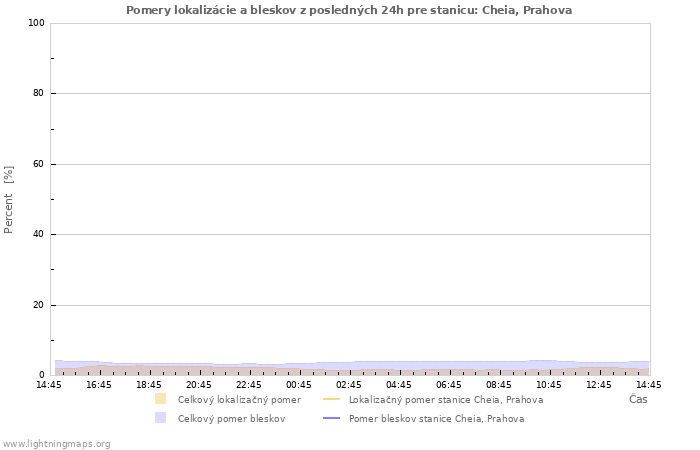 Grafy: Pomery lokalizácie a bleskov