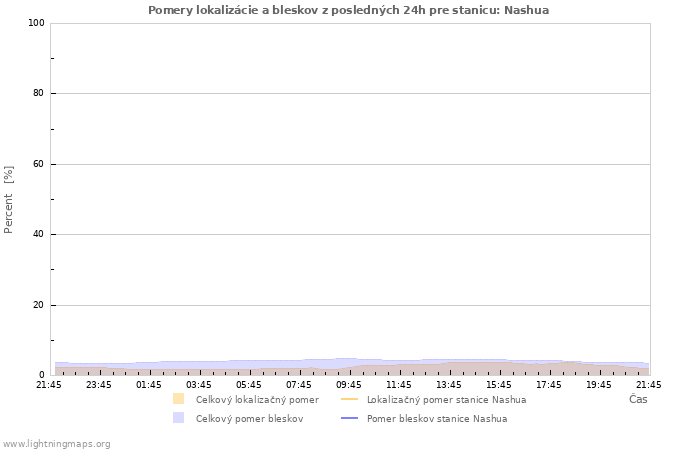 Grafy: Pomery lokalizácie a bleskov