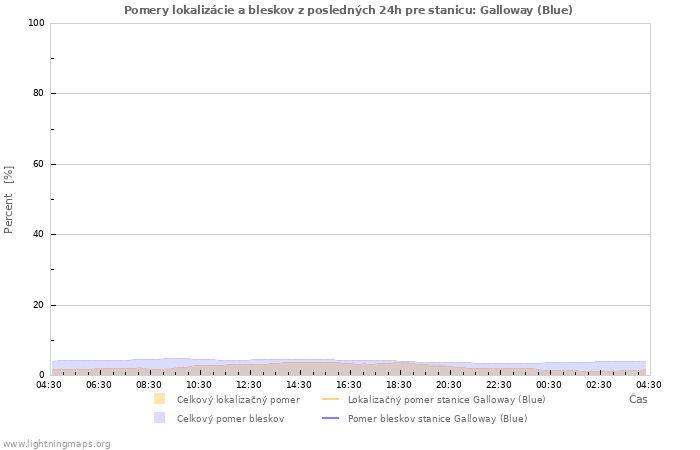 Grafy: Pomery lokalizácie a bleskov