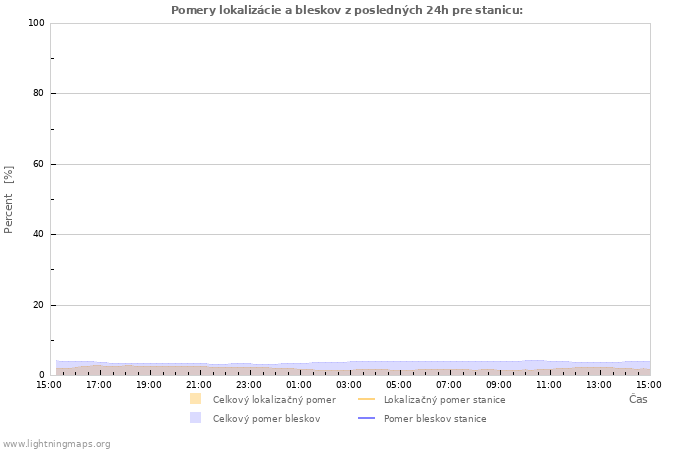 Grafy: Pomery lokalizácie a bleskov